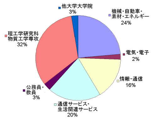 卒業後